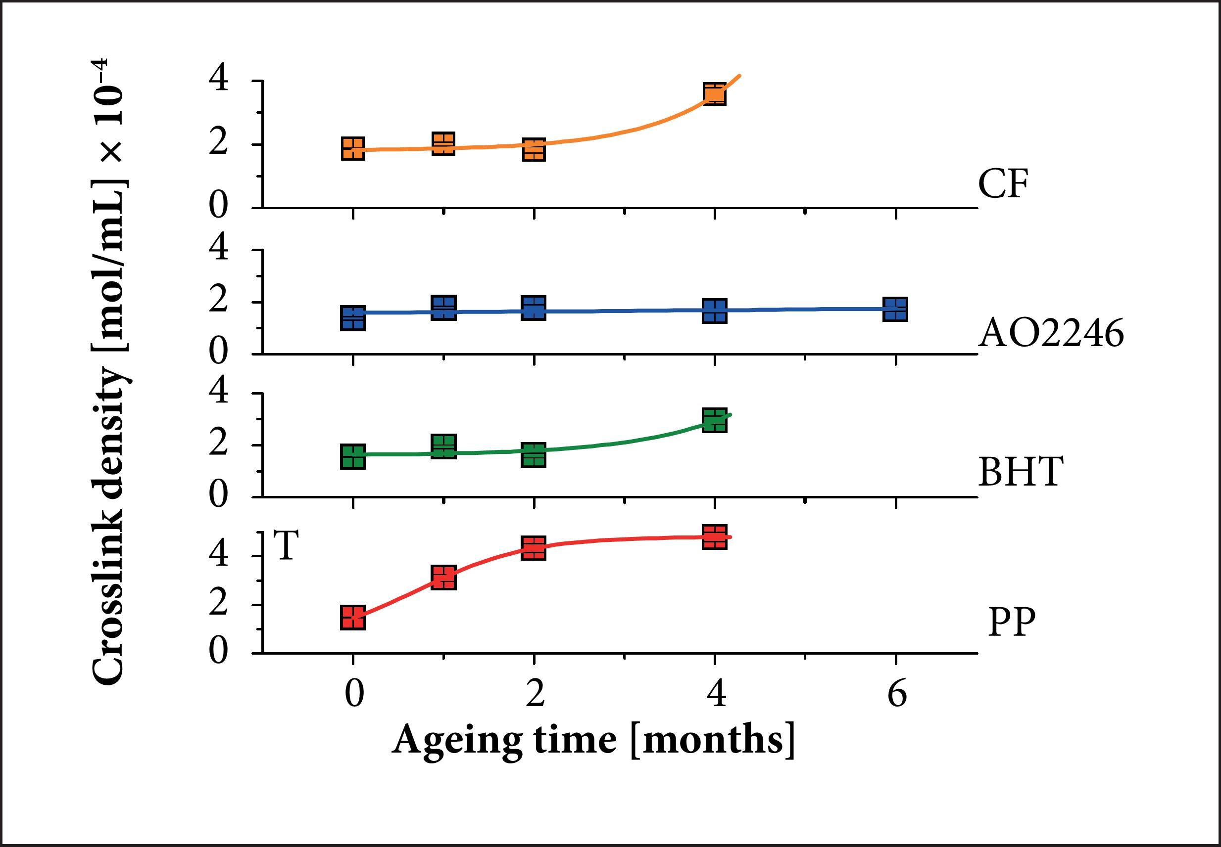 Crosslink density of HTPB binder under accelerated ageing.