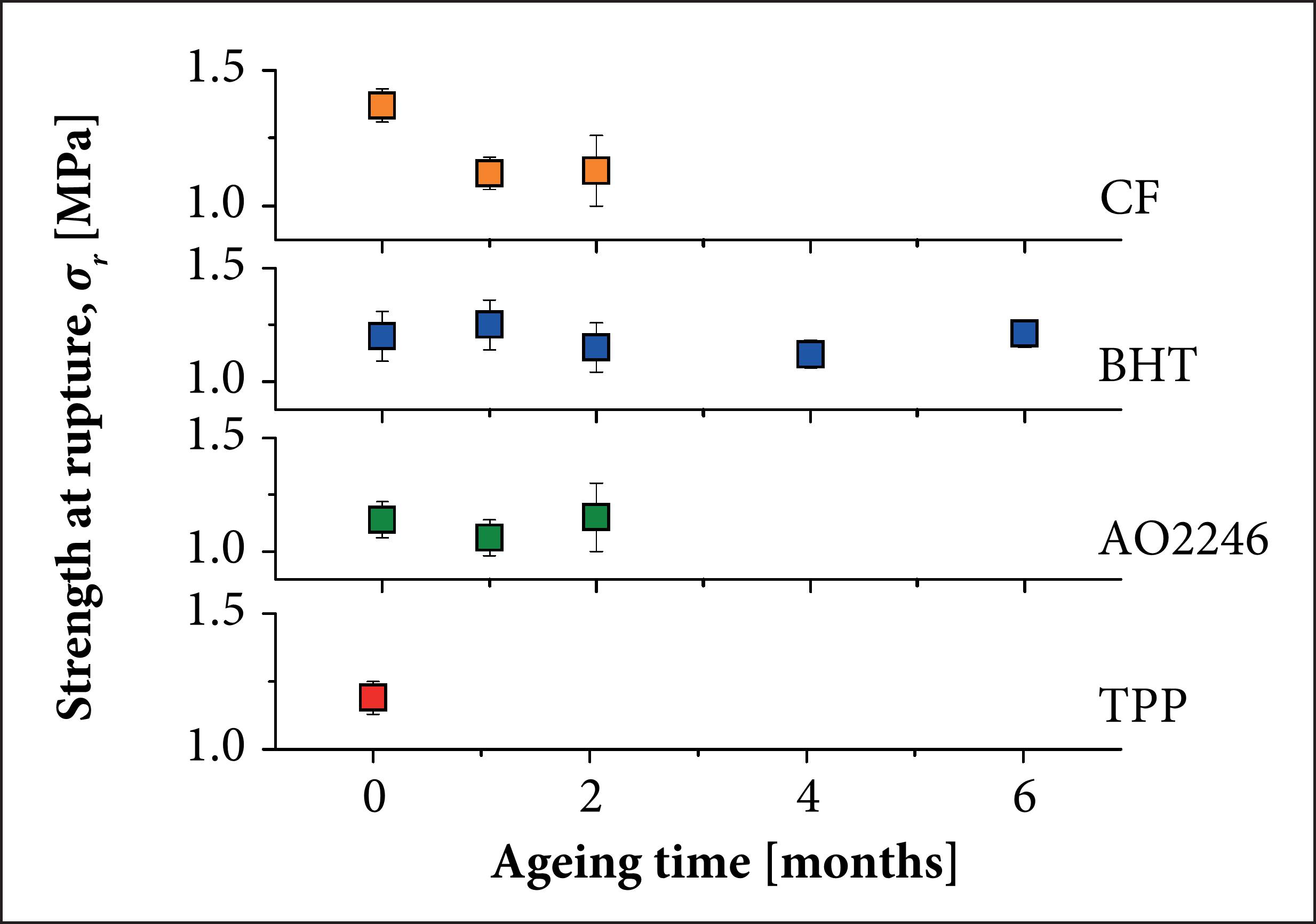 Strength at rupture of HTPB binder under accelerated ageing.
