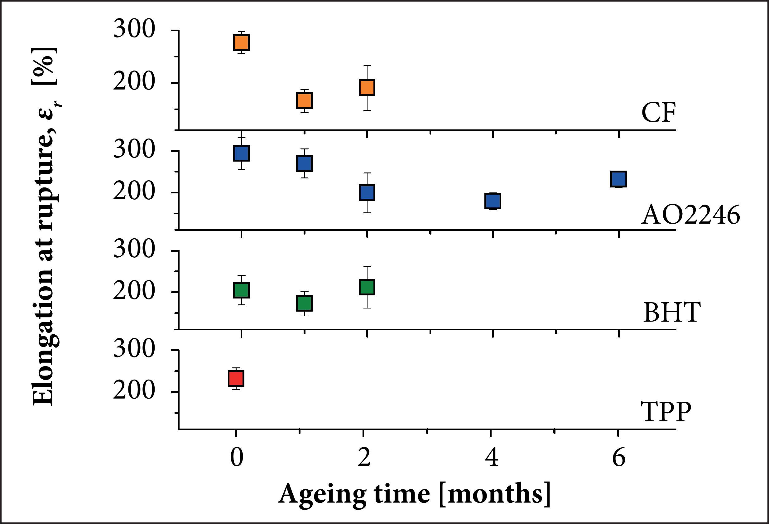 Elongation at rupture of HTPB binder under accelerated ageing.