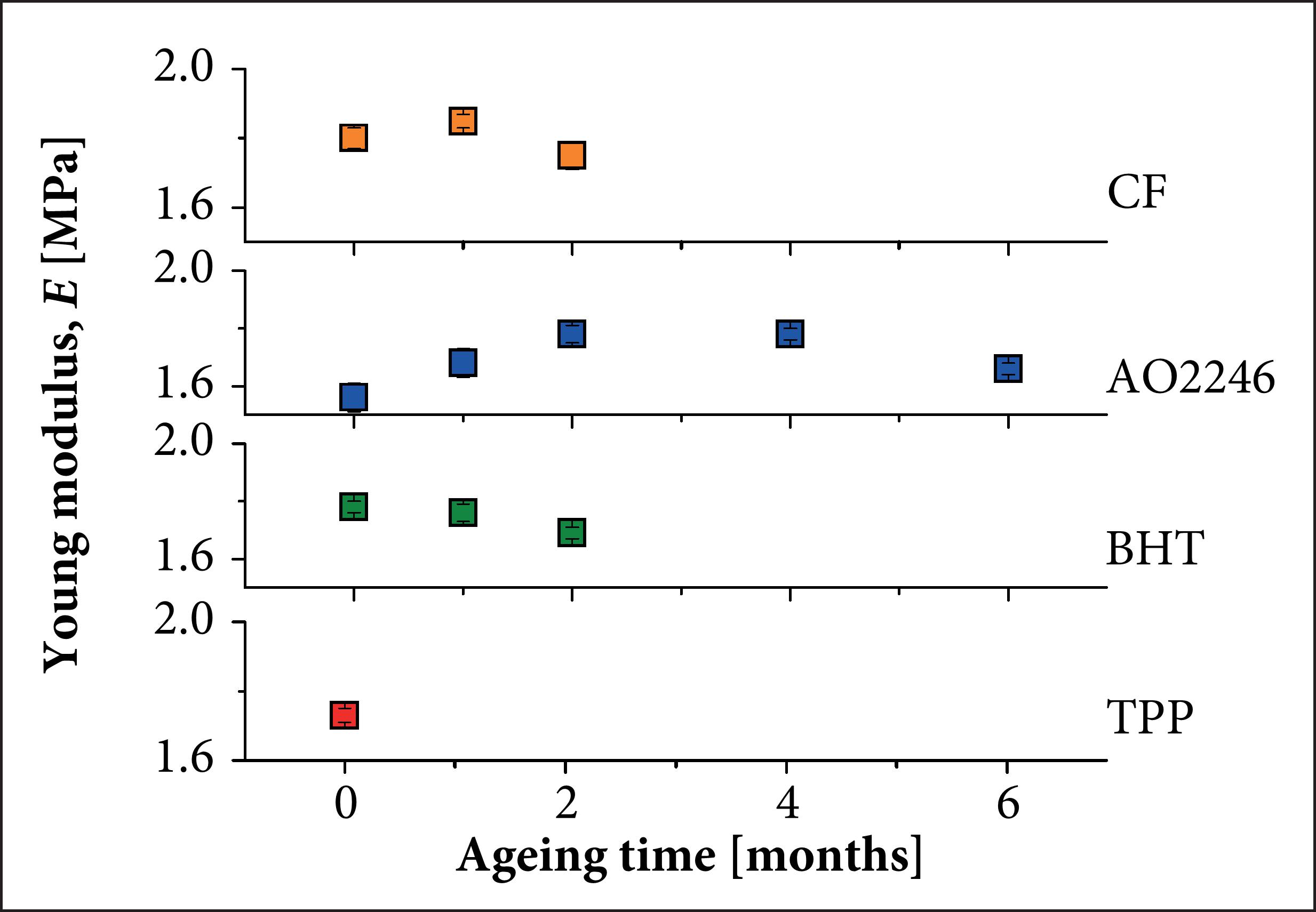 Young modulus of HTPB binder under accelerated ageing.