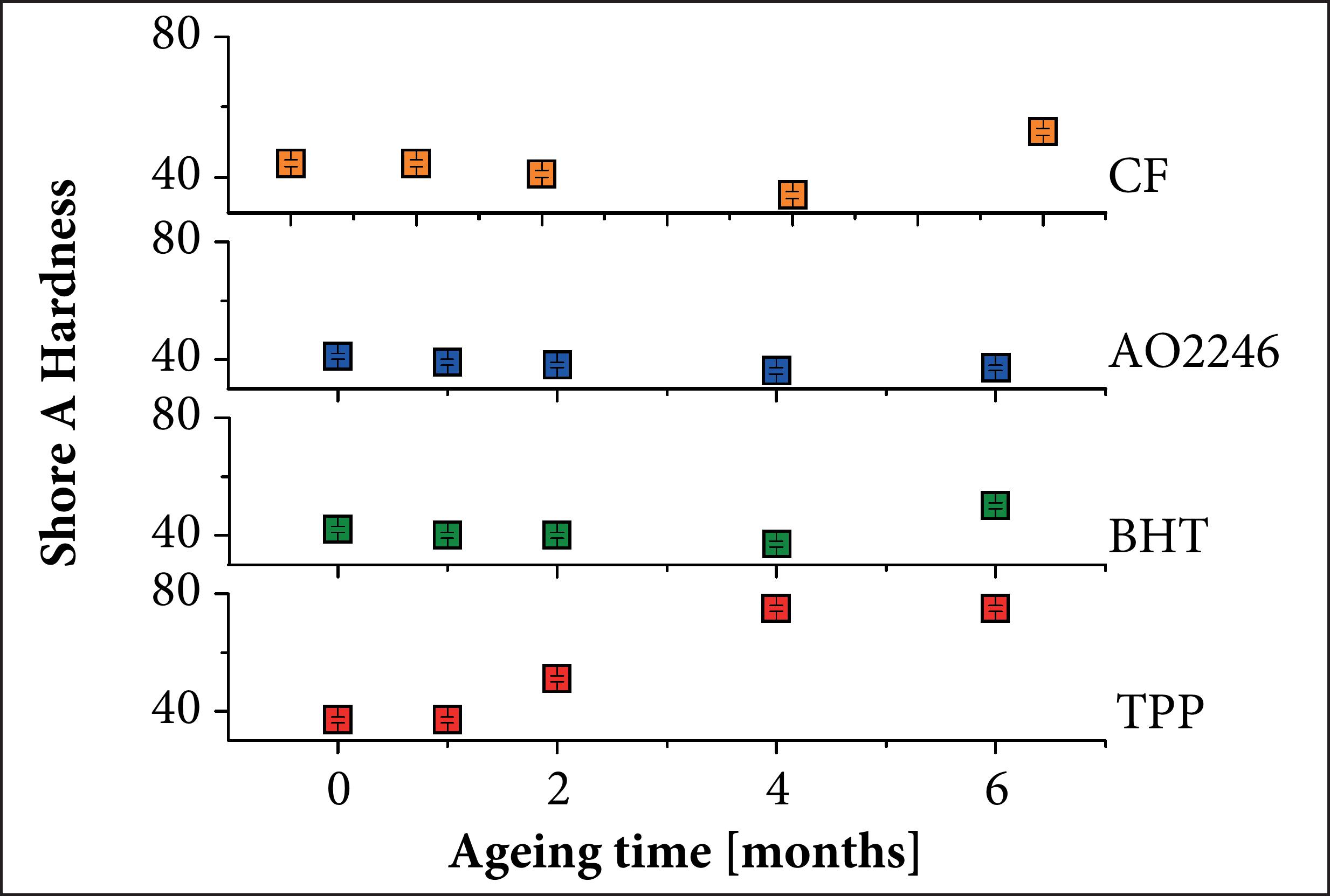 Hardness of HTPB binder under accelerated ageing.