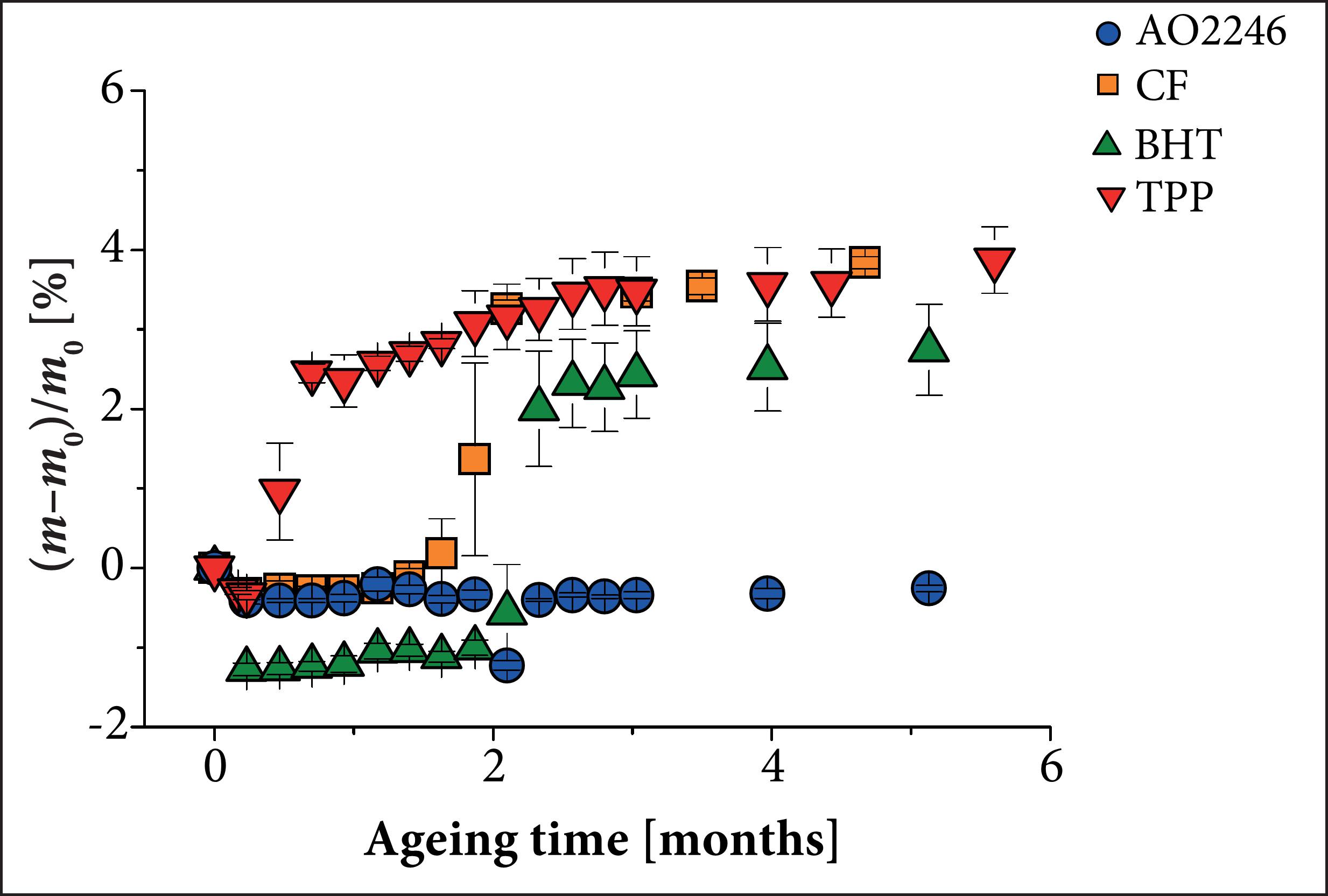 Mass variation of HTPB binder under accelerated ageing.