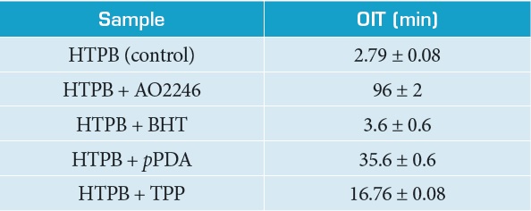 OIT values for HTPB prepolymer in the presence of the investigated antioxidants.