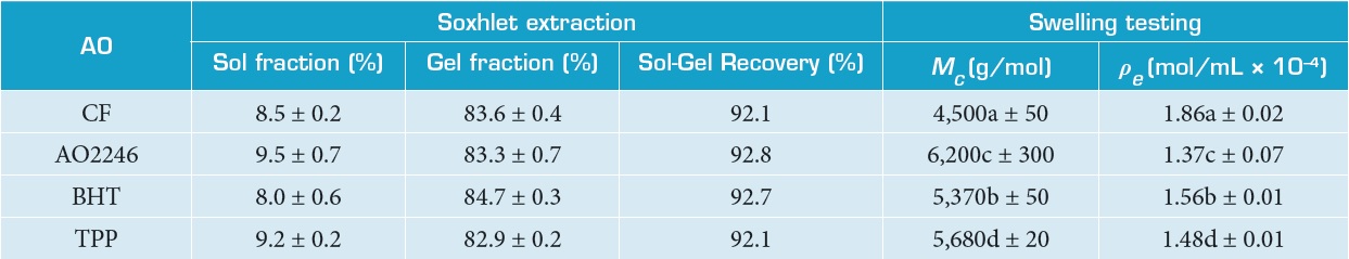 Sol/gel fractions and swelling testing parameters for unaged HTPB binders.