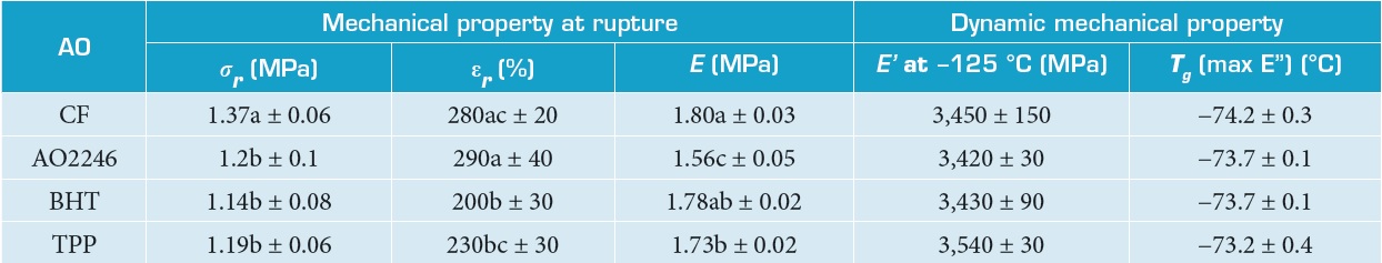 Mechanical property at rupture and dynamic mechanical property for unaged HTPB binders.
