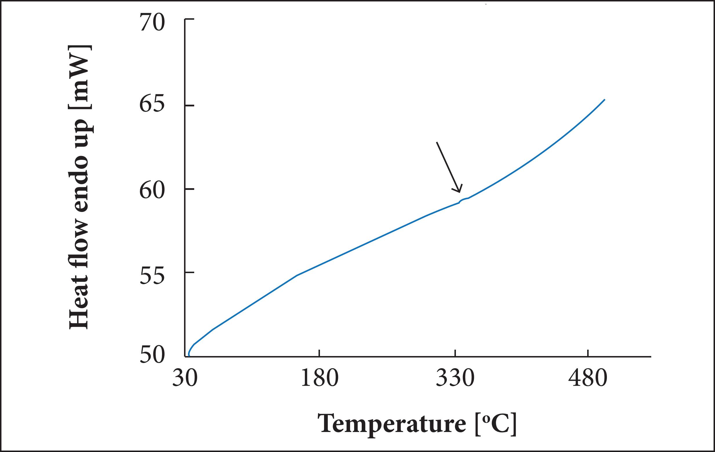 DSC curve of MTV composition &mdash; heating rate of 2 &deg;C/min under nitrogen atmosphere from 30 to 500 &deg;C.