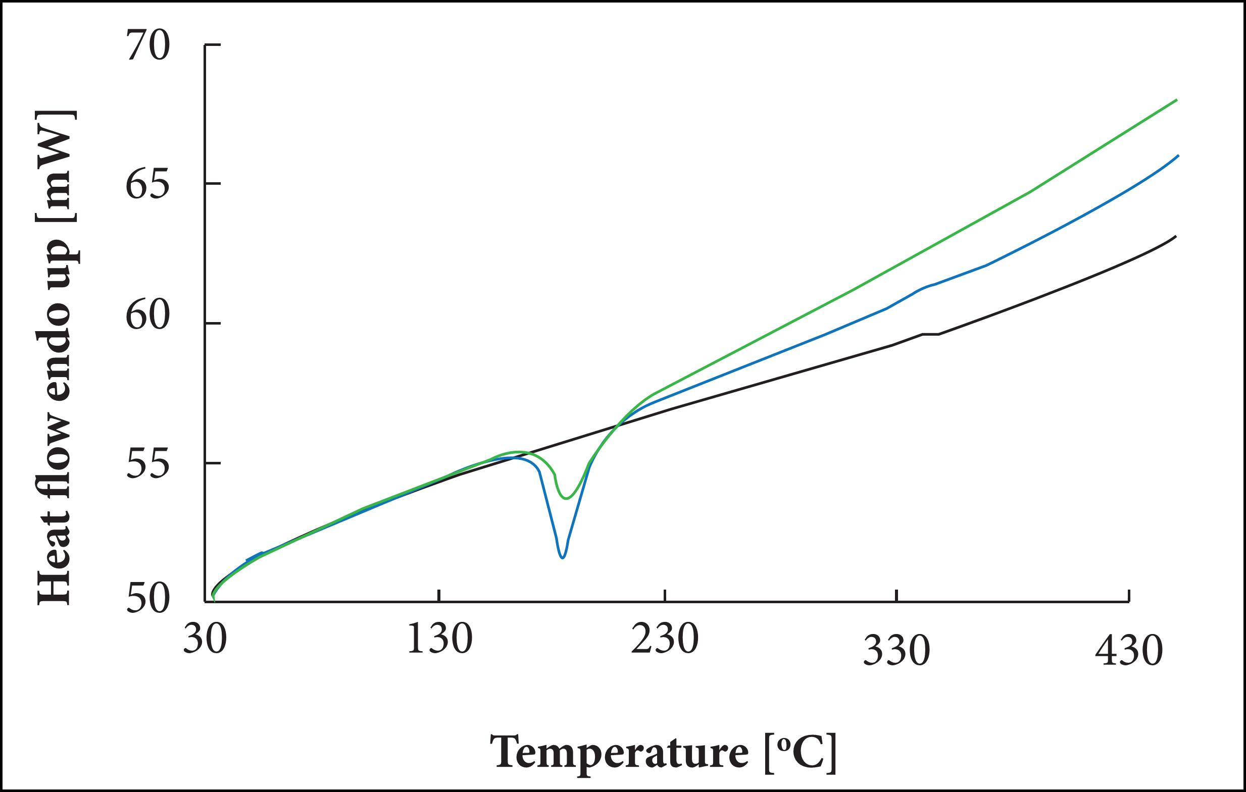 DSC curve of MTV, DOPE and MTV/DOPE 1:1 &ndash; heating rate of 2 &deg;C/min at nitrogen atmosphere from 30 to 500 &deg;C.