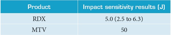 Impact sensitivity results.