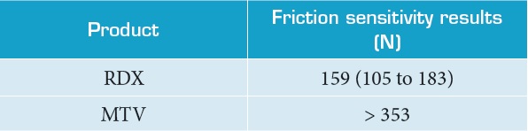 Friction sensitivity results.