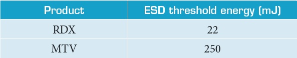 ESD sensitivity results.