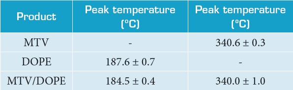 Peak temperature of MTV, DOPE and MTV/DOPE.