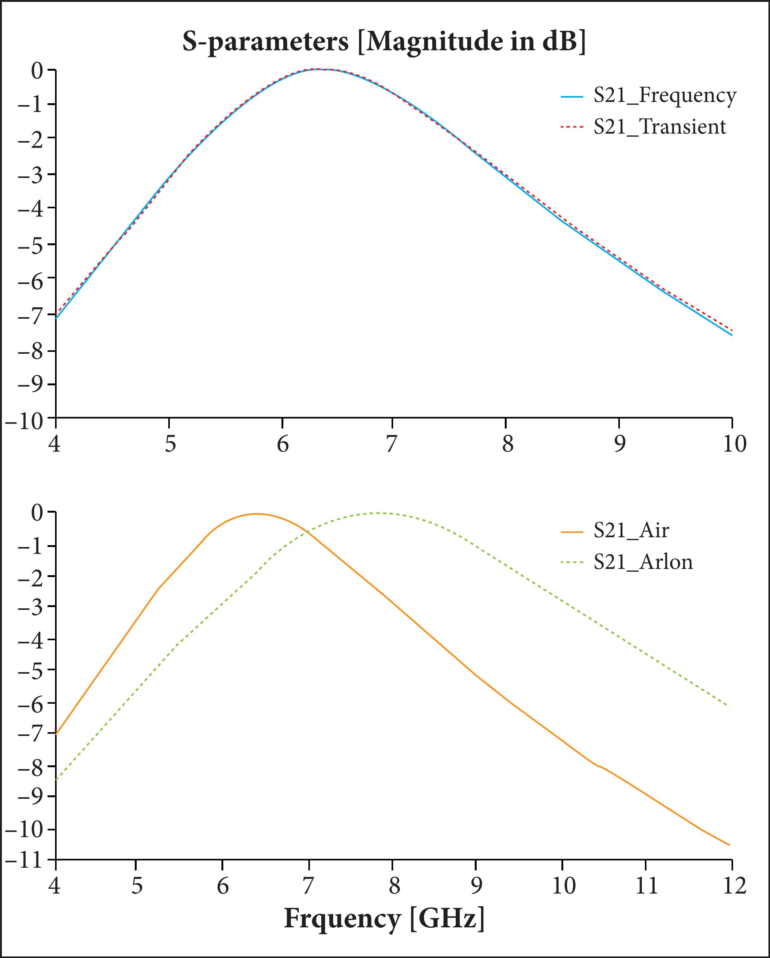 (a) Simulated (transient and frequency solvers) FSS unit cell &mdash; the S21 transmittance is shown; (b) Comparison of the transmittance response with Arlon product and air as substrates.