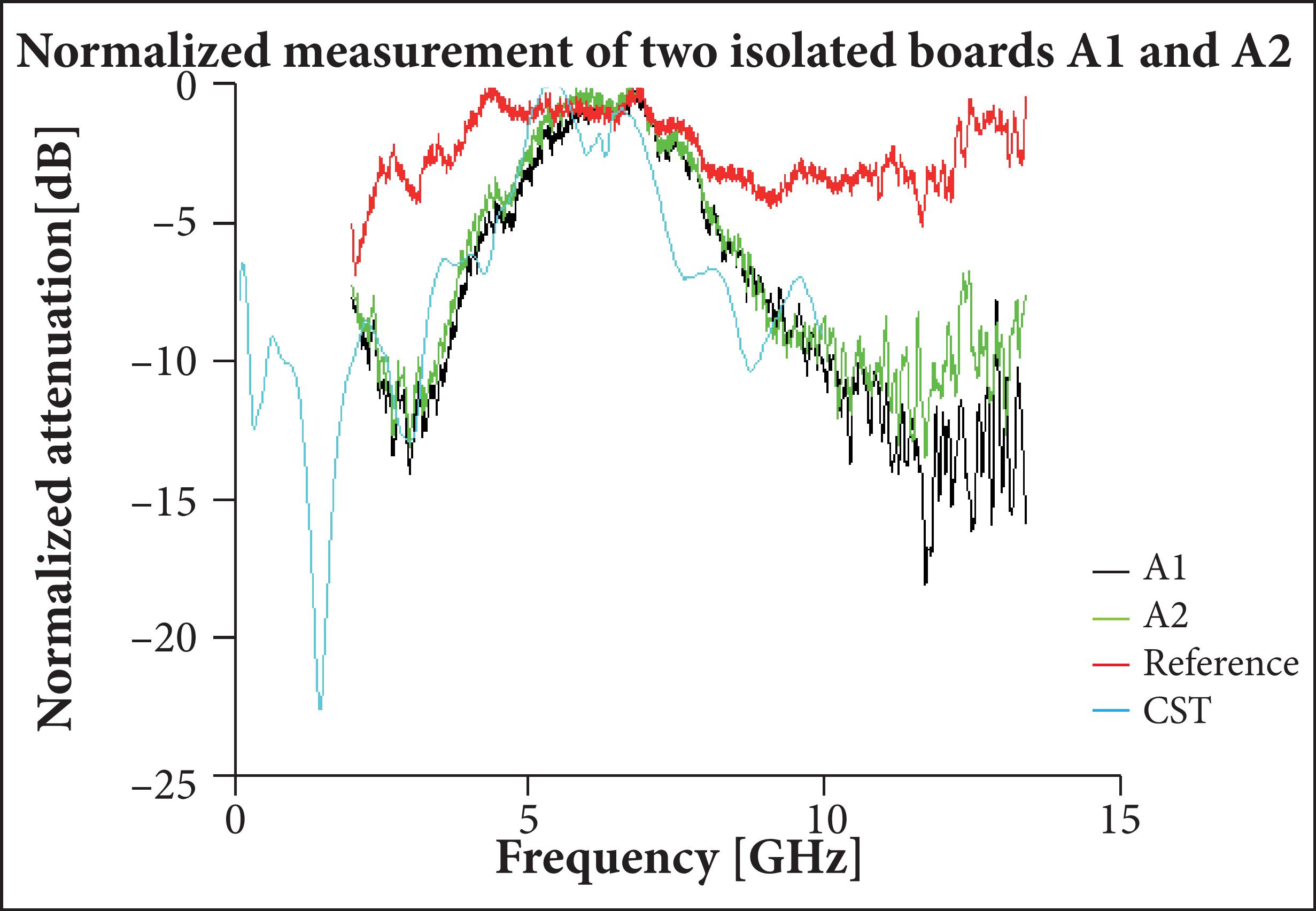 Measurement and simulation of the single array.