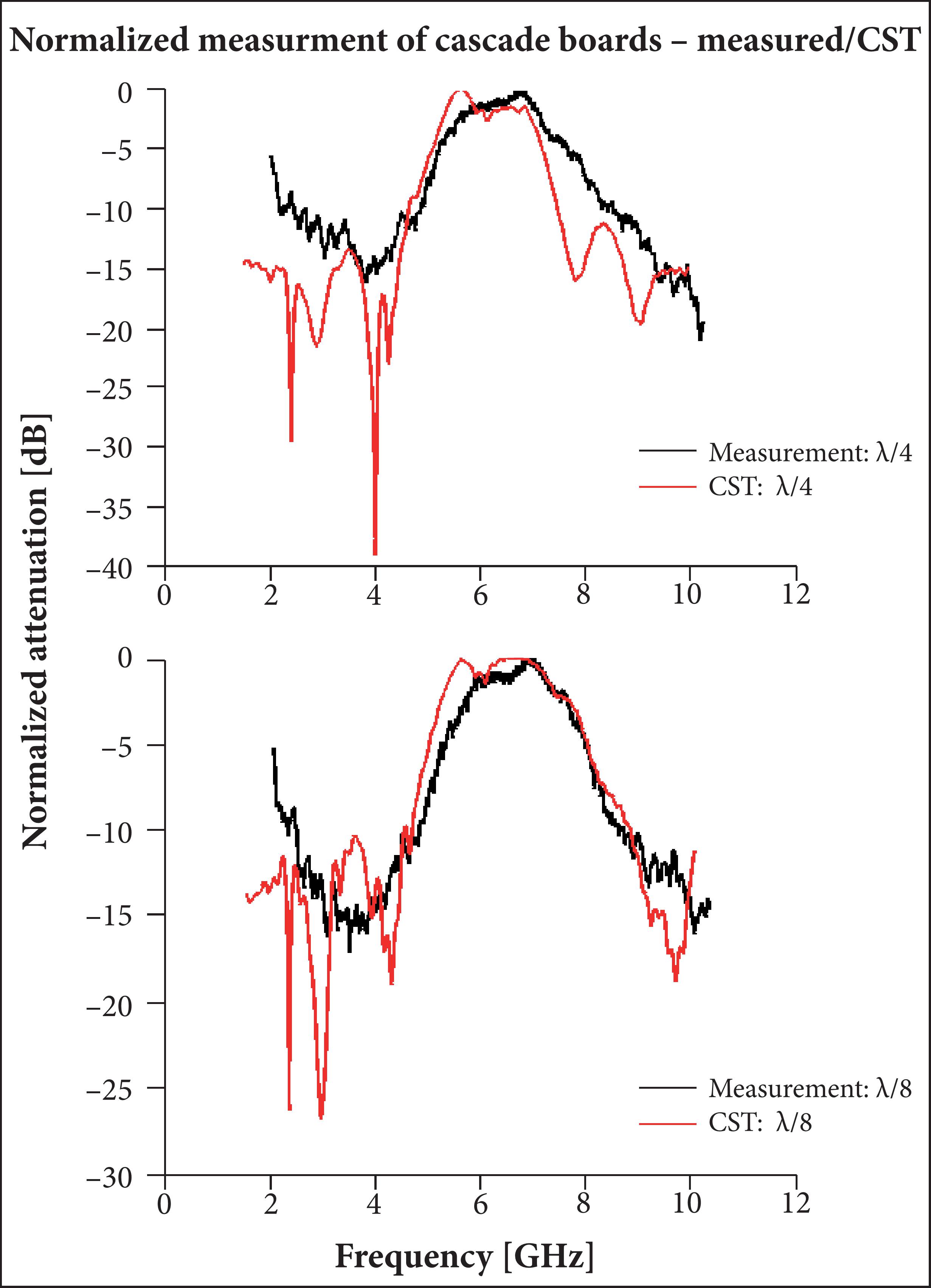 Measurement and simulation of the single array. (a) Distance λ/4 and (b) λ/8.