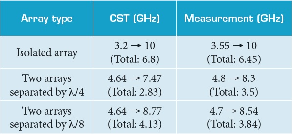 Operational frequency and bandwidth of the fss arrays.
