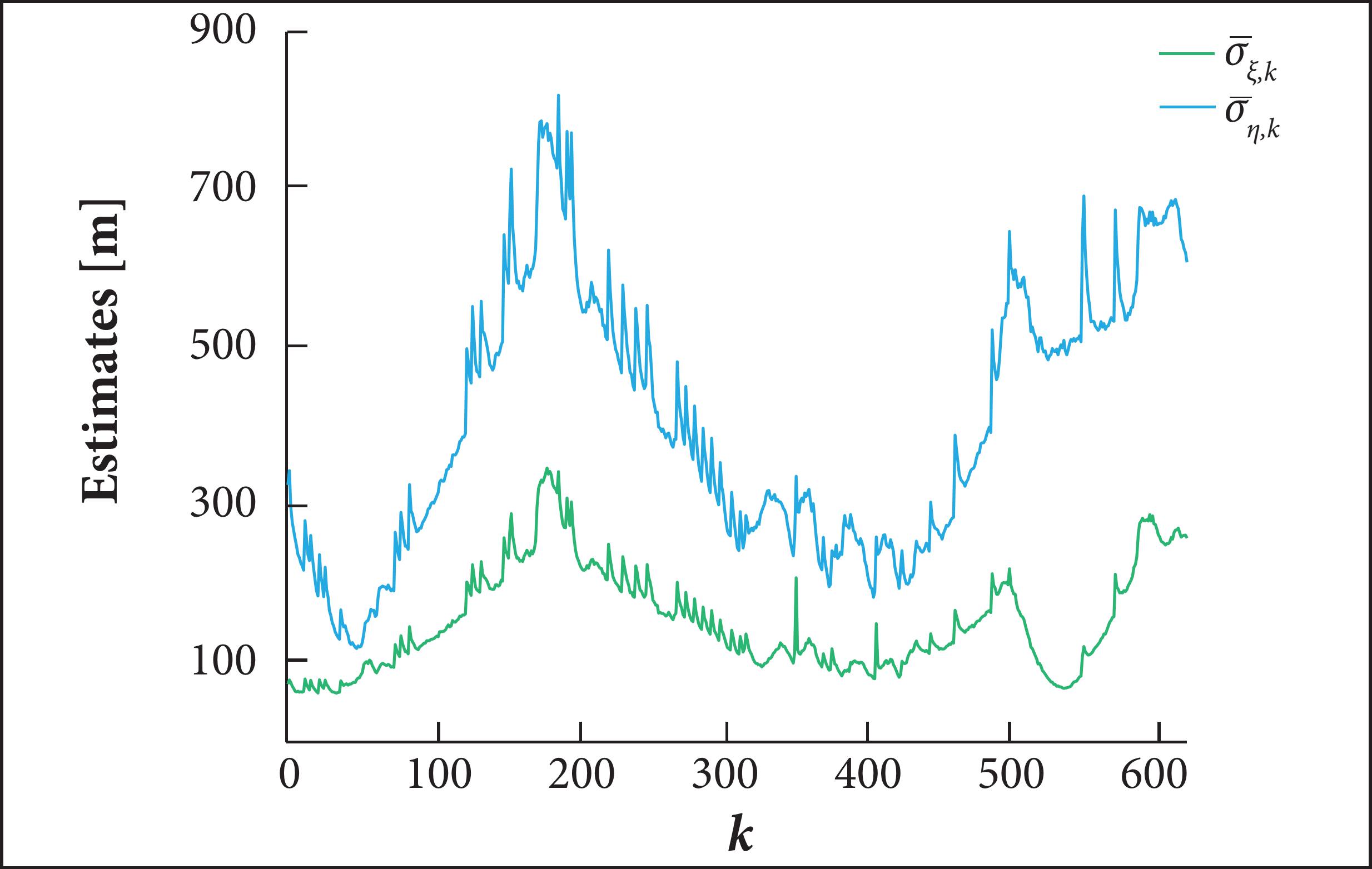Estimated standard deviation of IMMPDAF errors from simulation.