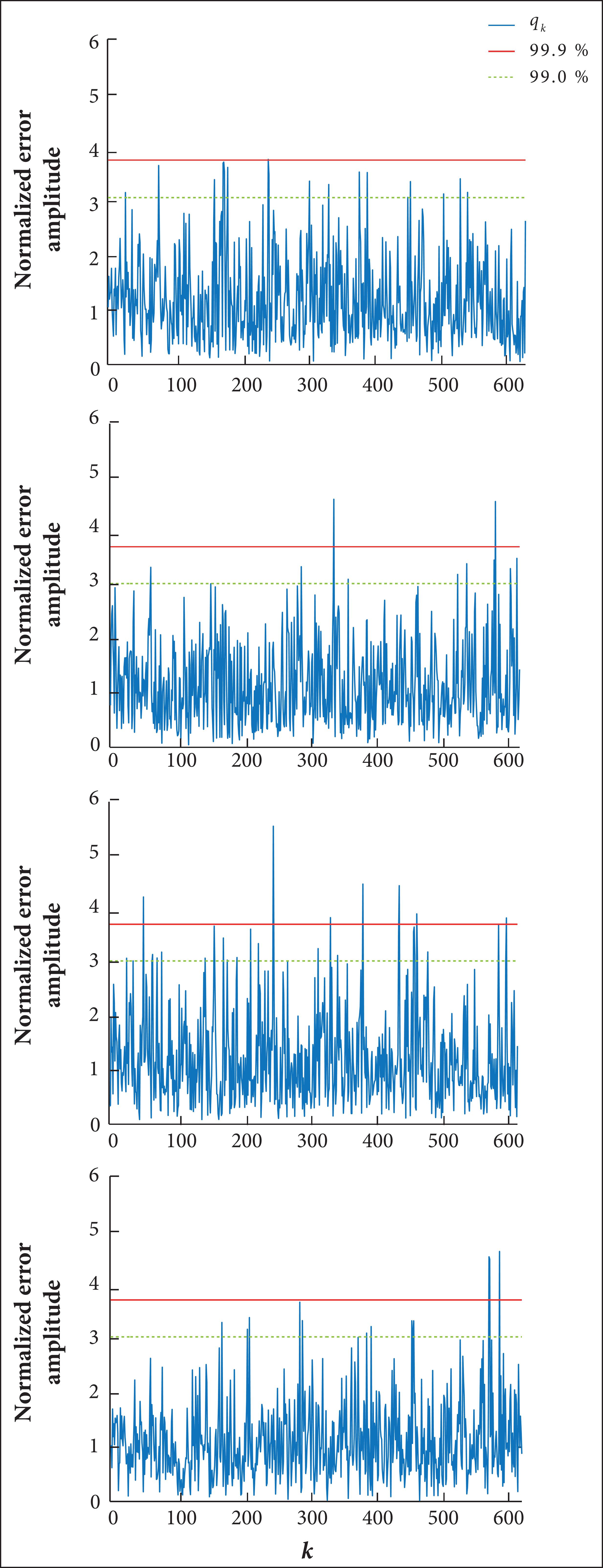 Samples of normalized error amplitude of IMMPDAF obtained with simulated measurements.