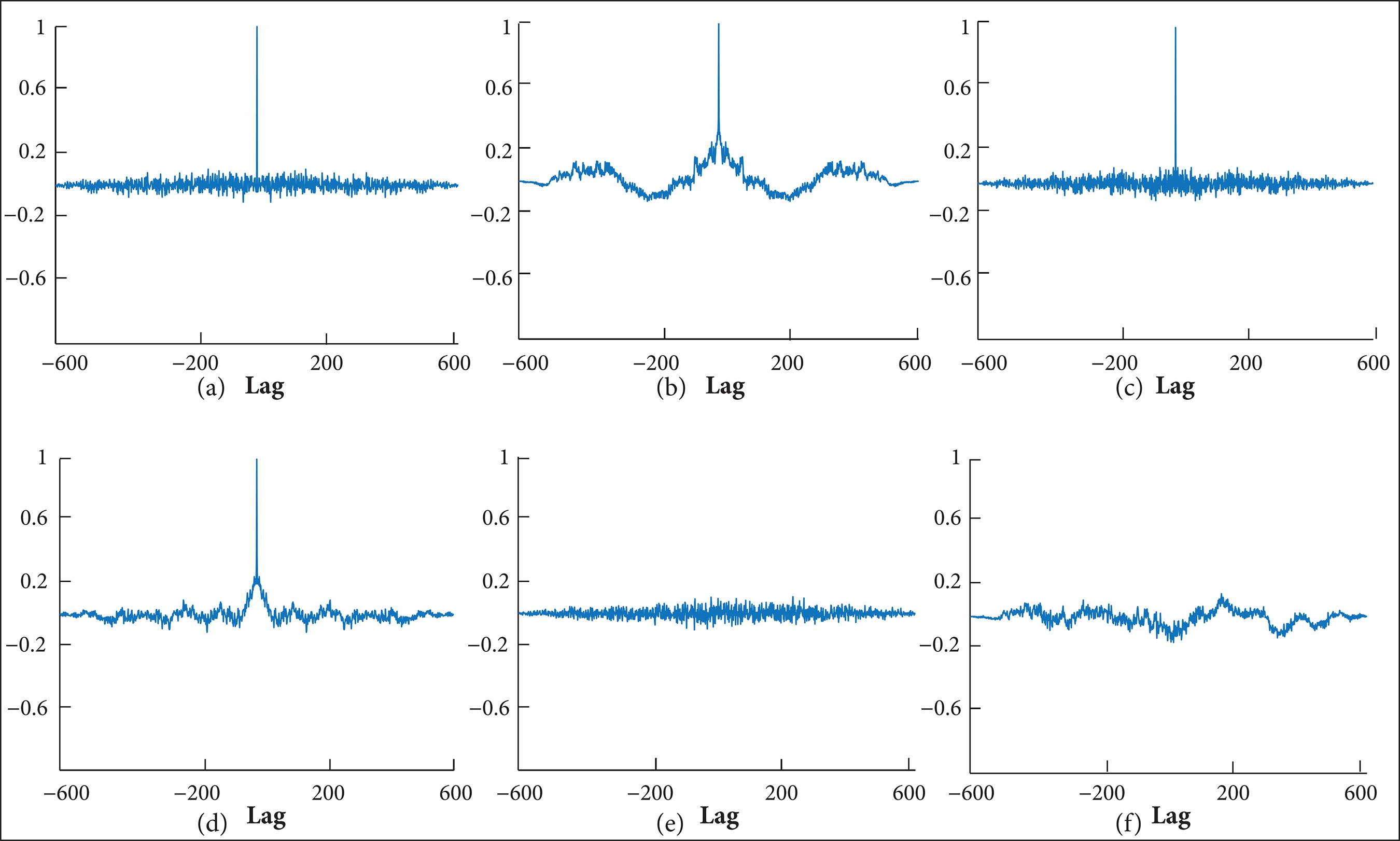 (a) Normalized autocorrelation of simulated radar distance noise; (b) Normalized autocorrelation of real radar distance noise; (c) Normalized autocorrelation of simulated radar azimuth noise; (d) Normalized autocorrelation of real radar azimuth noise; (e) Normalized cross-correlation of simulated radar noise; (f) Normalized cross-correlation of real radar noise.