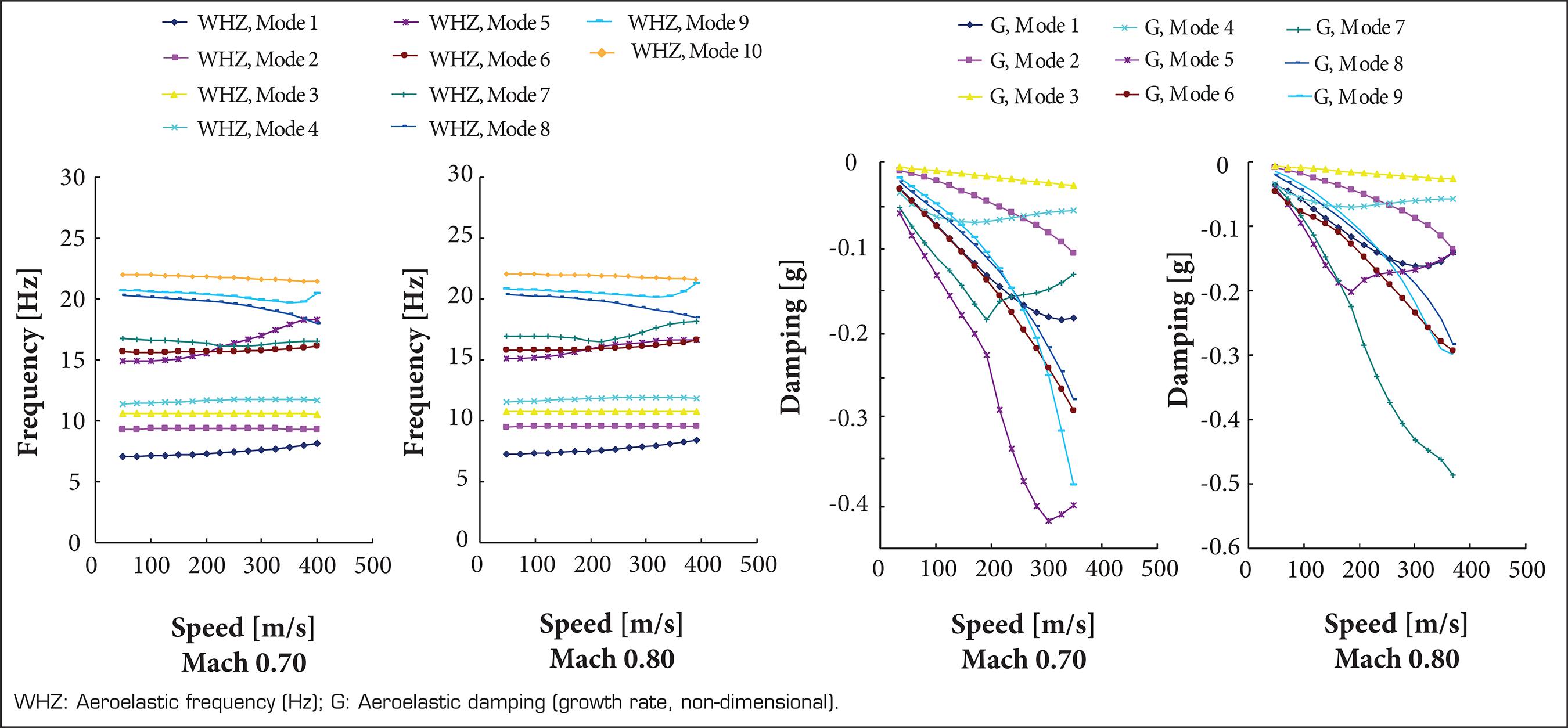 Non-matched aeroelastic analysis results — low subsonic range.