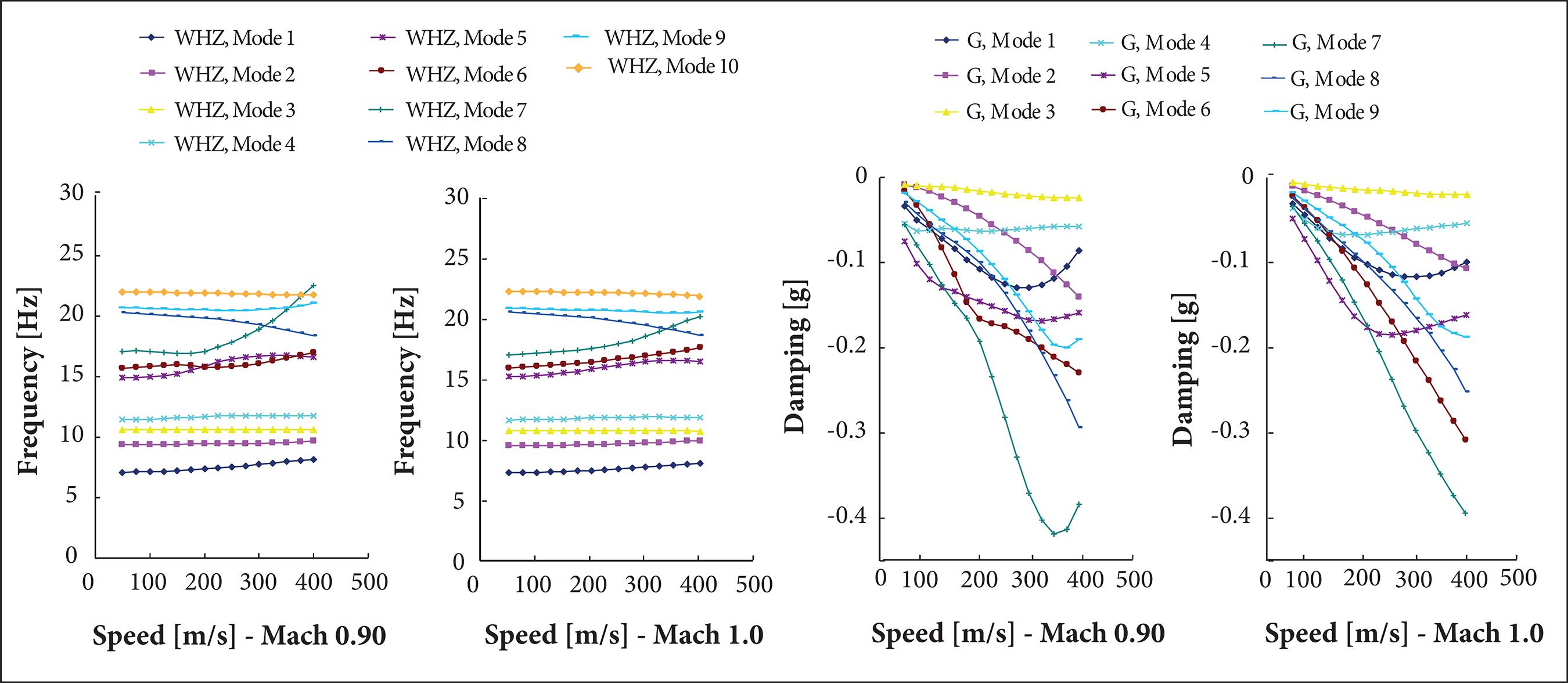 Non-matched aeroelastic analysis results — high subsonic range.