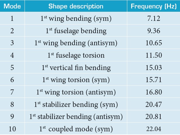 Aircraft natural frequencies for the first ten modes.