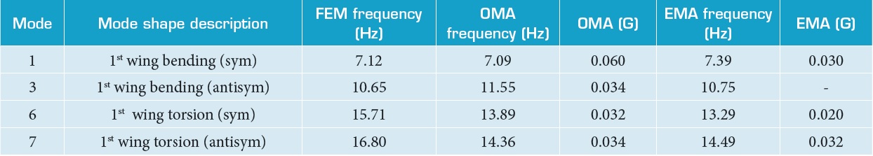 Comparison between experimental and theoretical frequencies and structural modal damping.