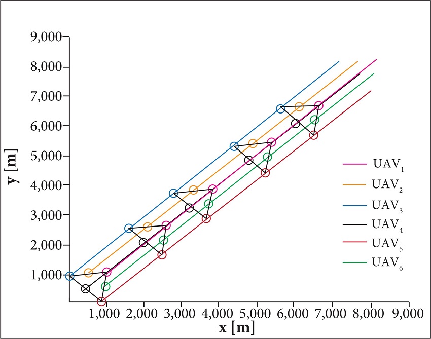 Top view of UAVs&rsquo; formation flying.