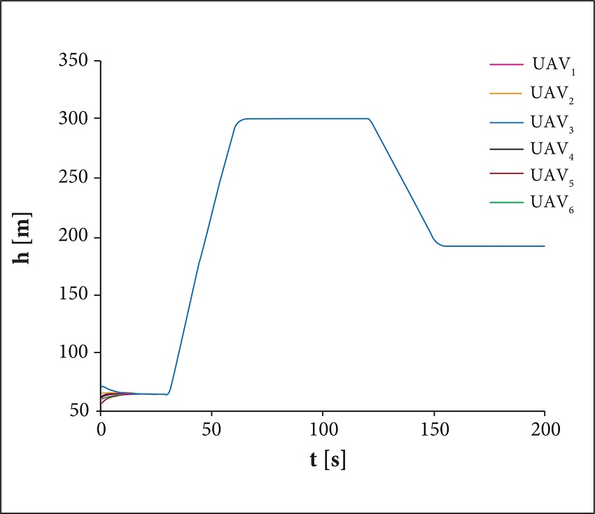 Time histories of the height.