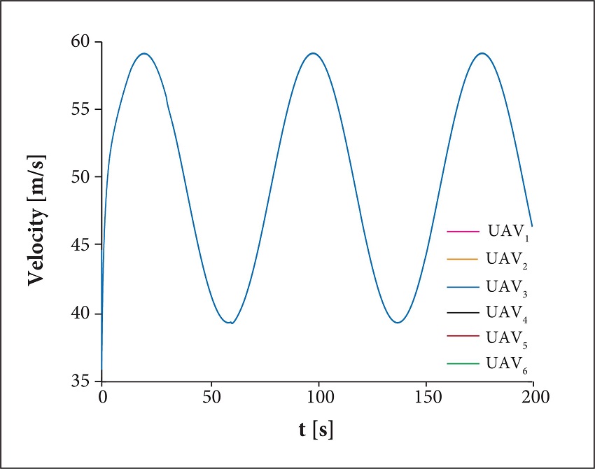 Time histories of the velocity.