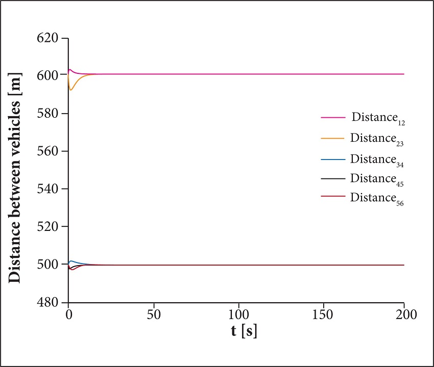 Time histories of the distance between the UAVs.