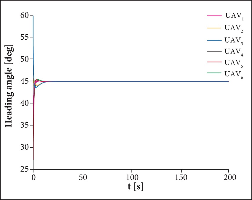 Time histories of the heading angle.