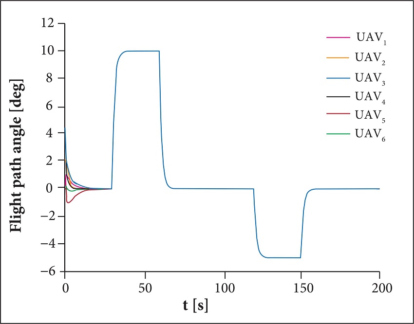 Time histories of the flight path angle.