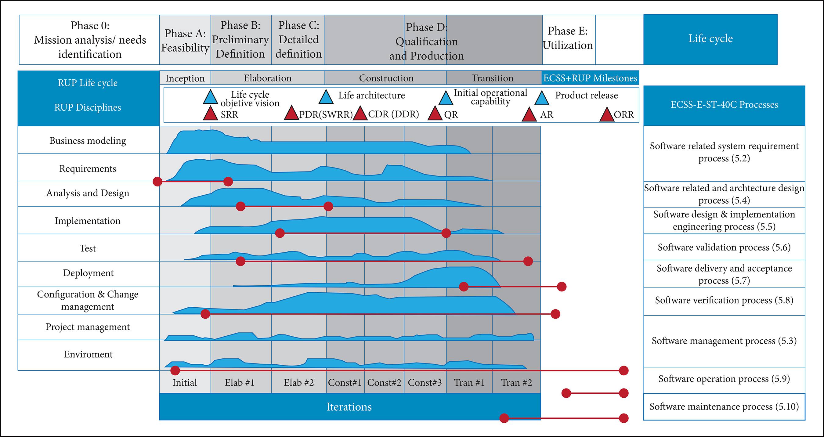 ECSS-E-ST-40C and RUP life cycles match.