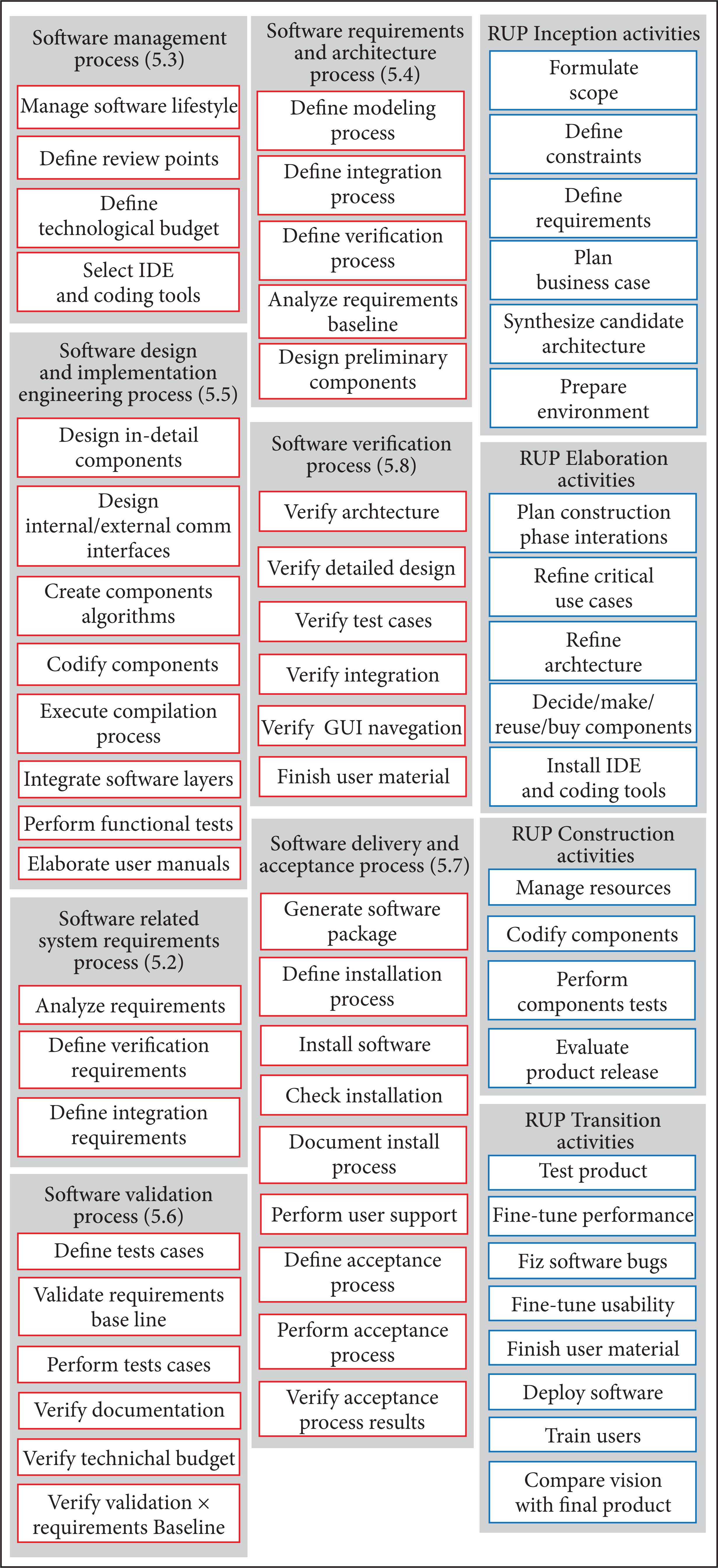 Activities proposed by ECSS-E-ST-40C and RUP.
