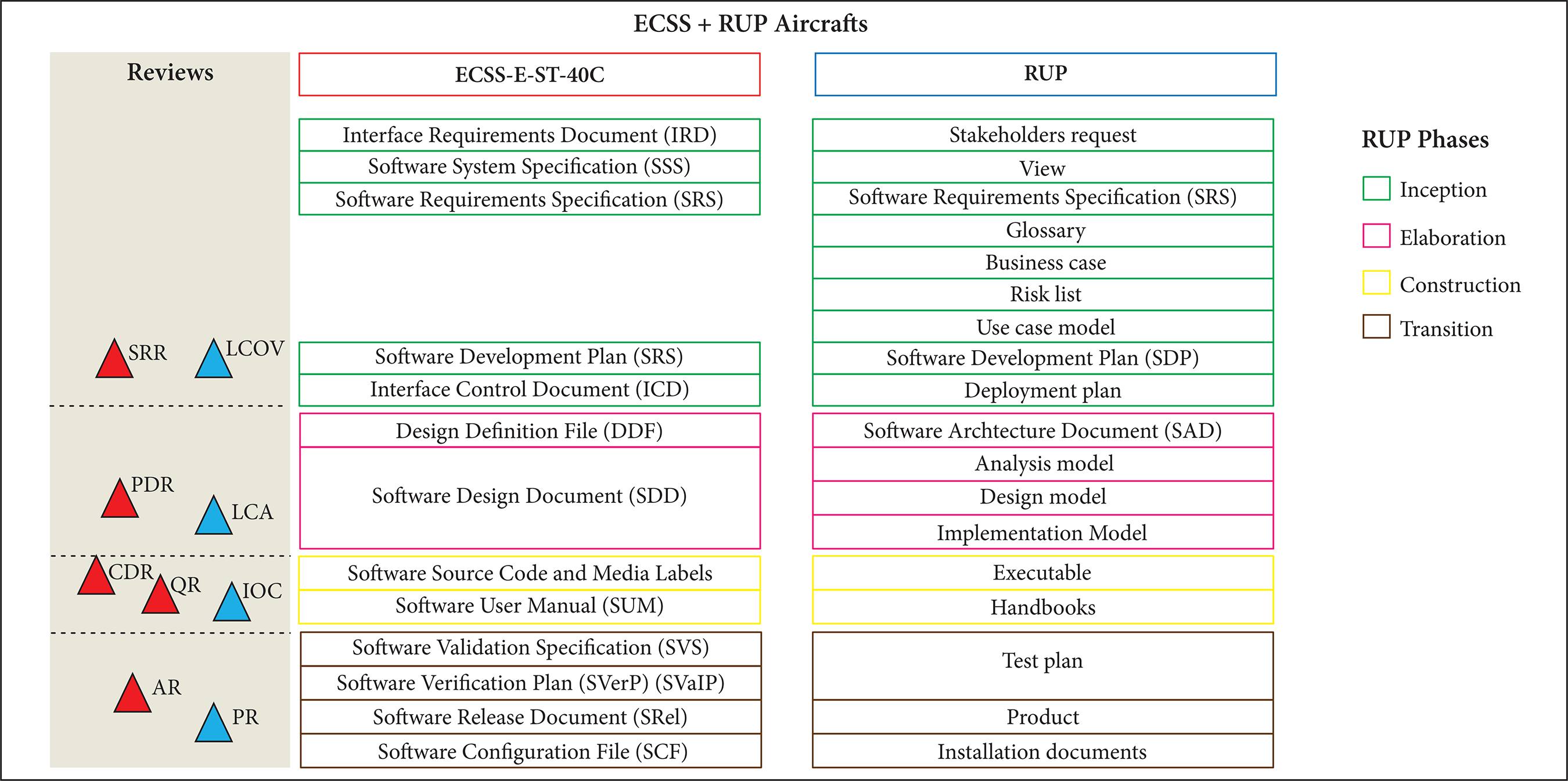 Comparison between ECSS-E-ST-40C and RUP artifacts.