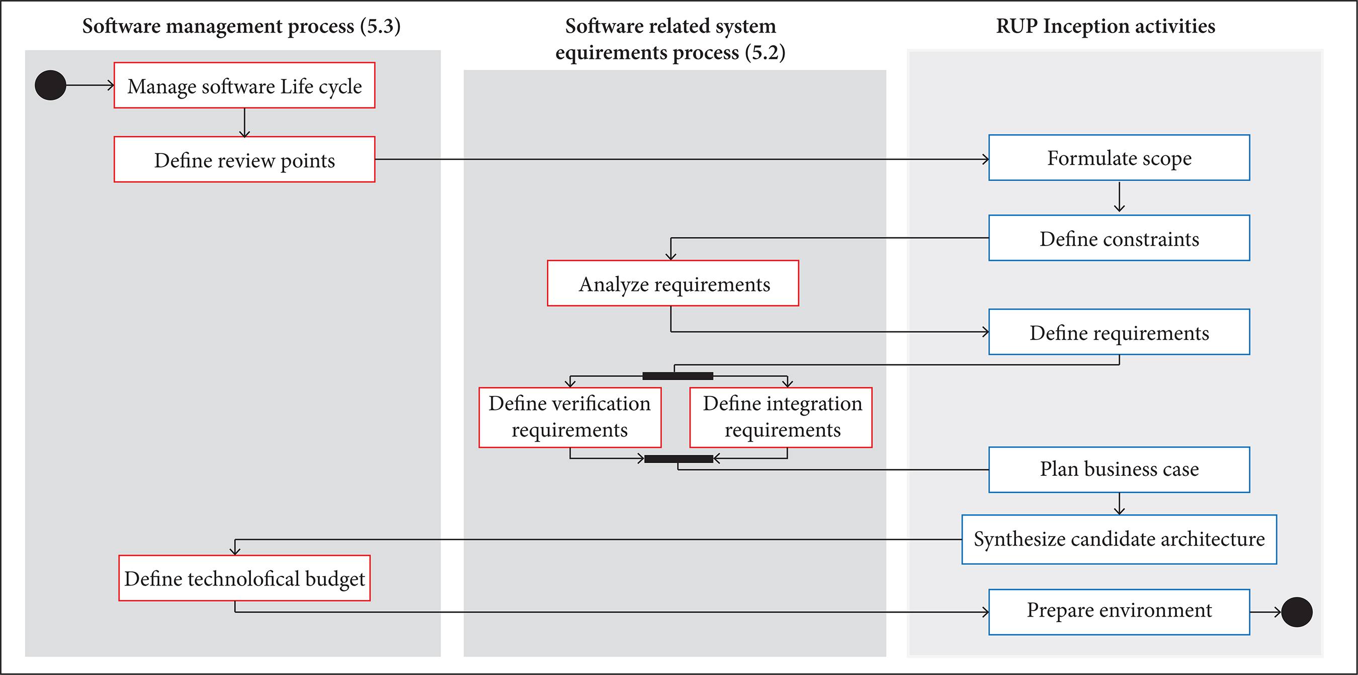 Inception phase activities for the H4ASD.