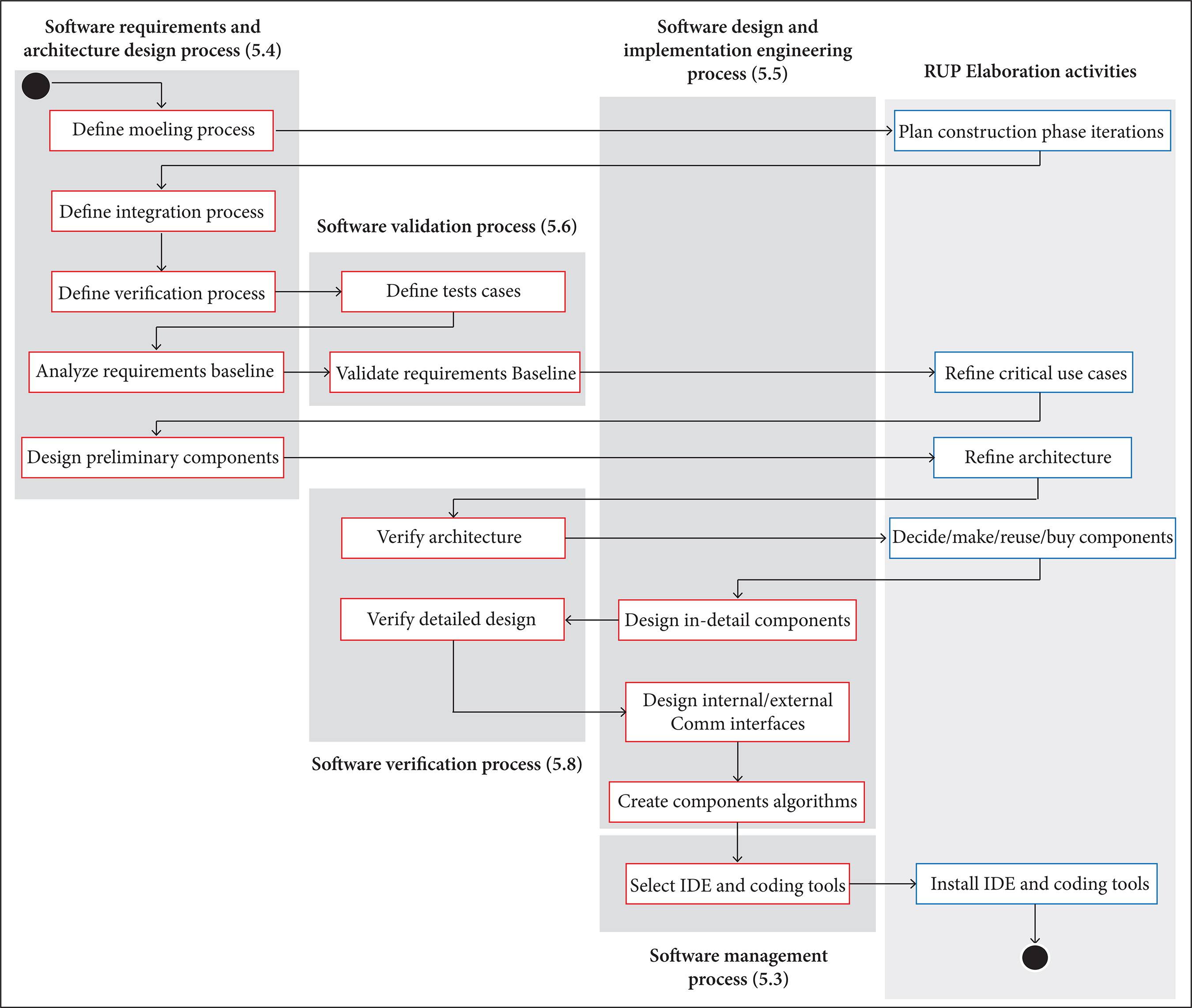 Elaboration phase activities for the H4ASD.