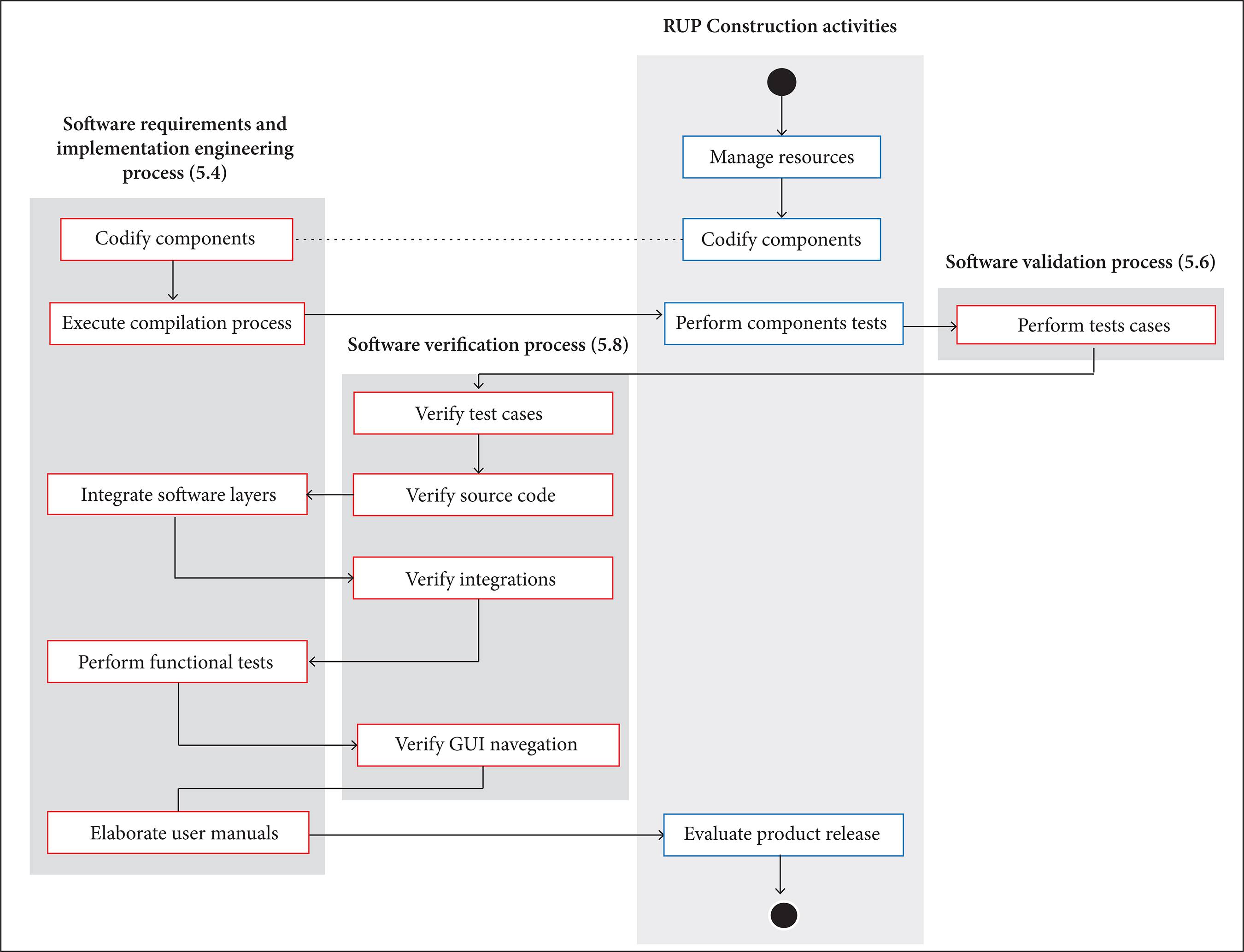 Construction phase activities for the H4ASD.