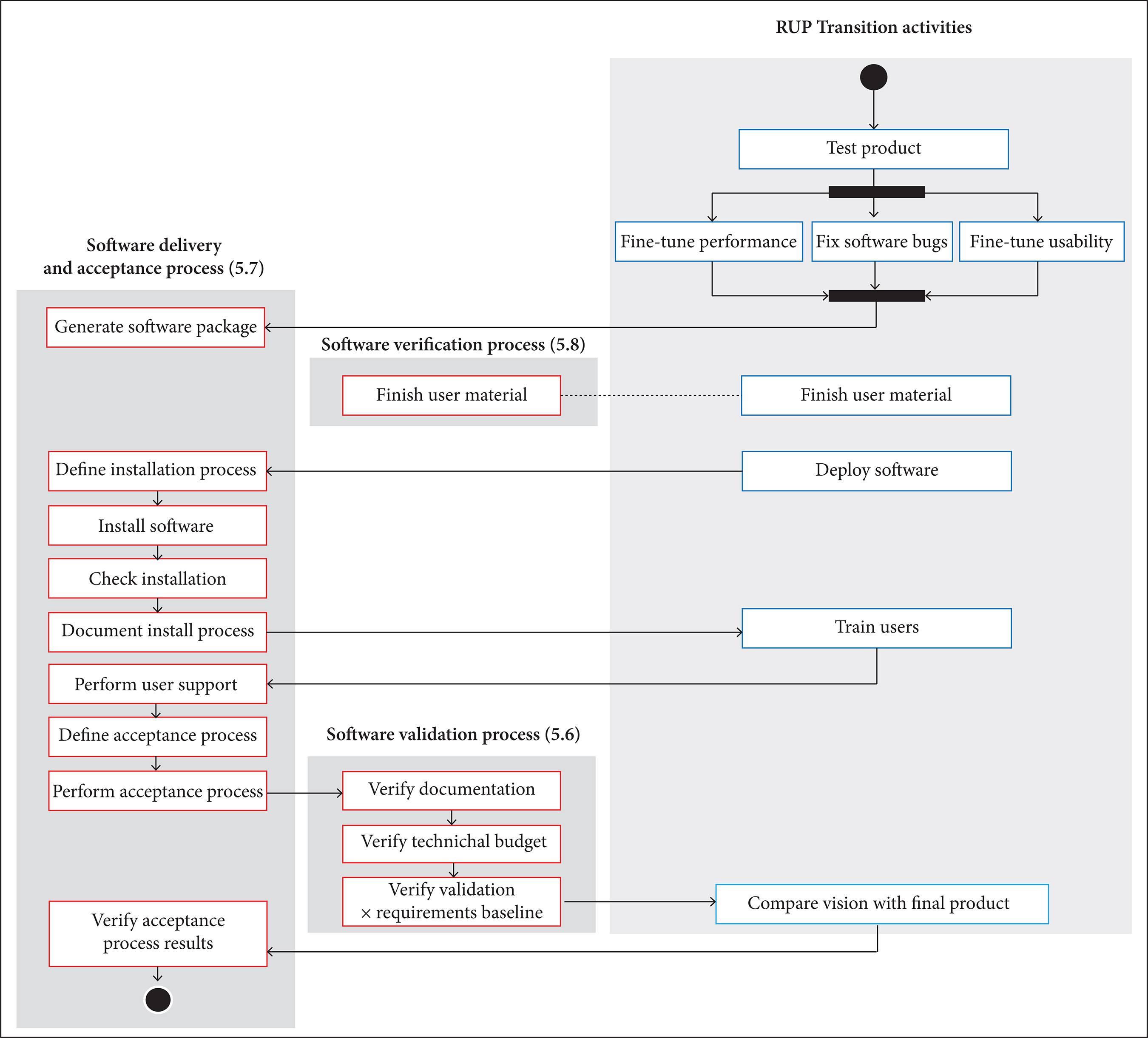 Transition phase activities for the H4ASD.