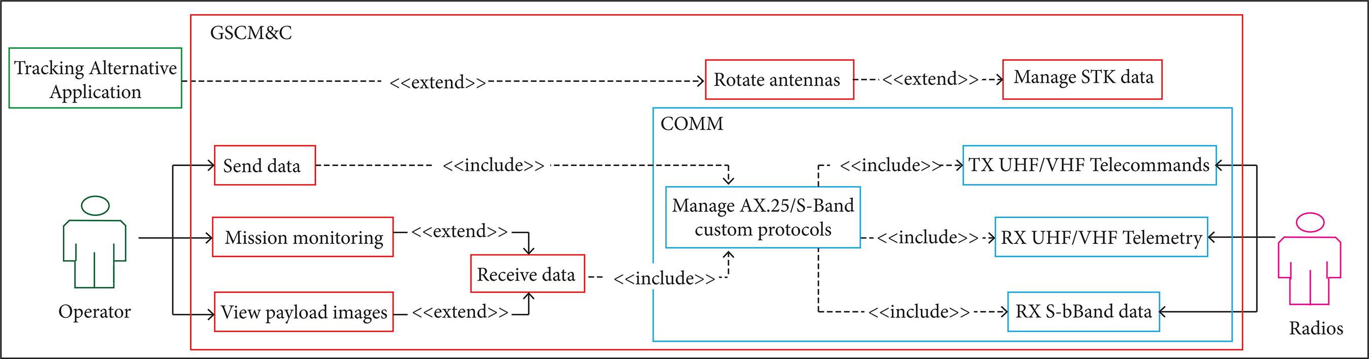GSCM&C general use cases.