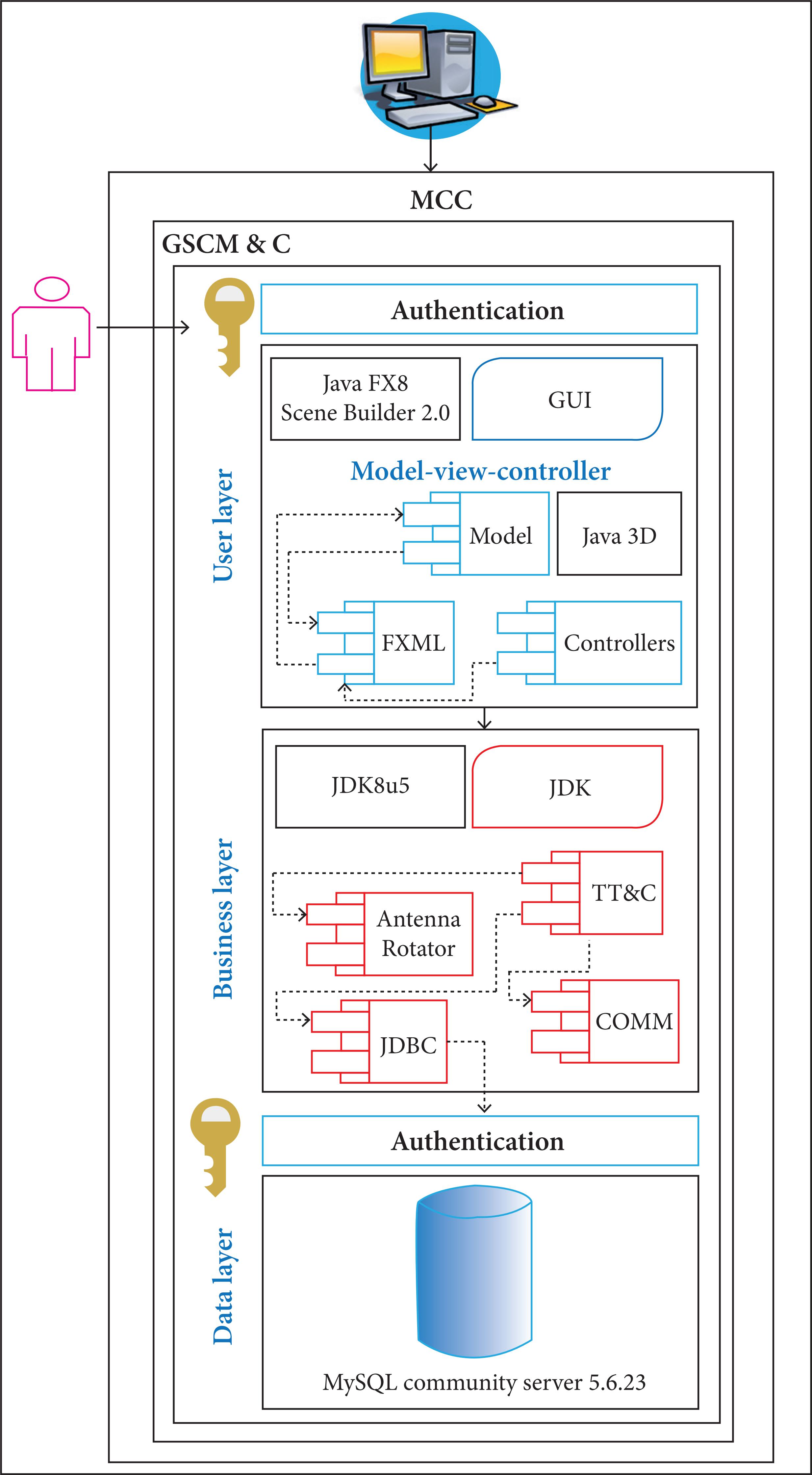 GSCM&C architecture with respect to MCC.