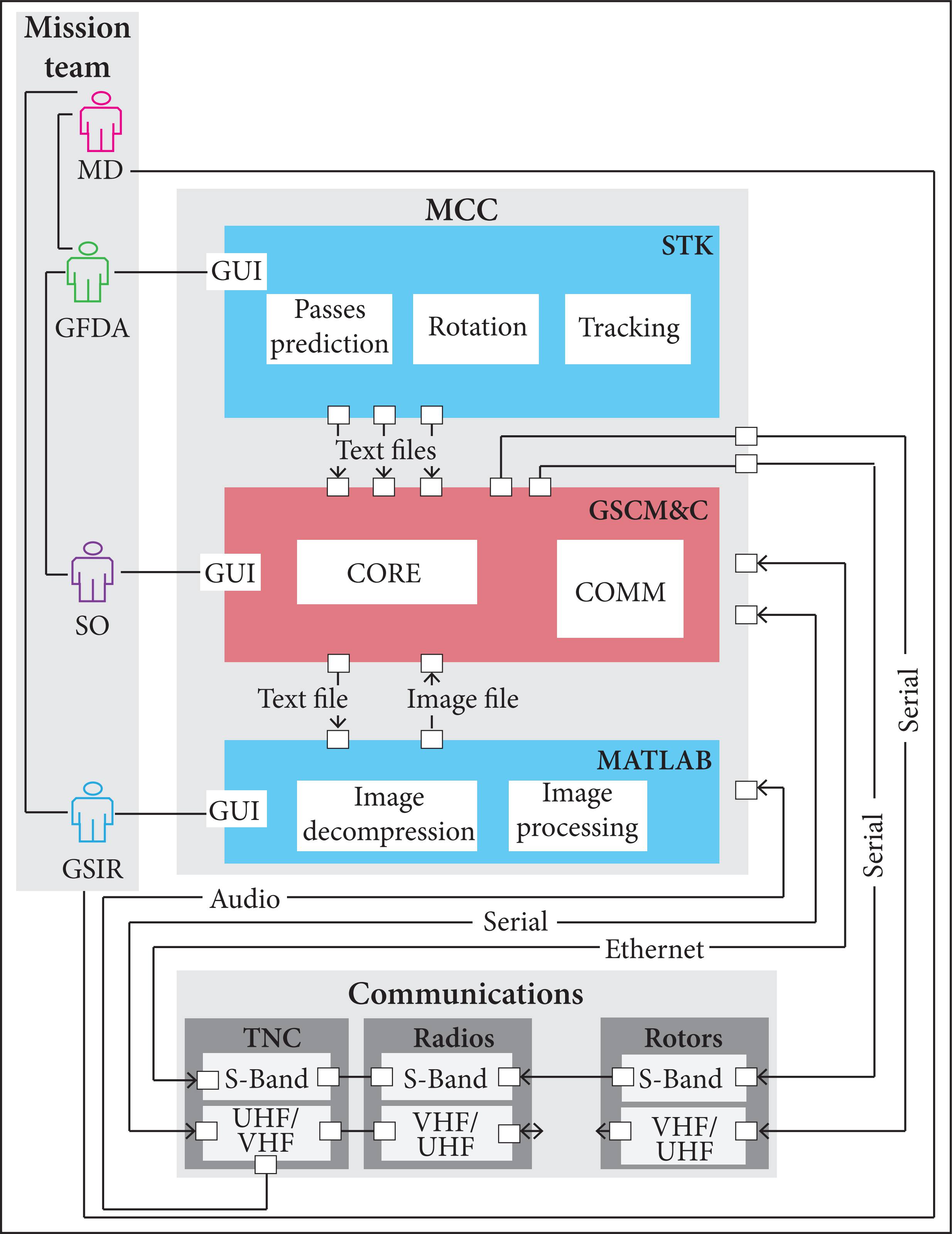 Composed structure of the GSCM&C as part of the MCC.