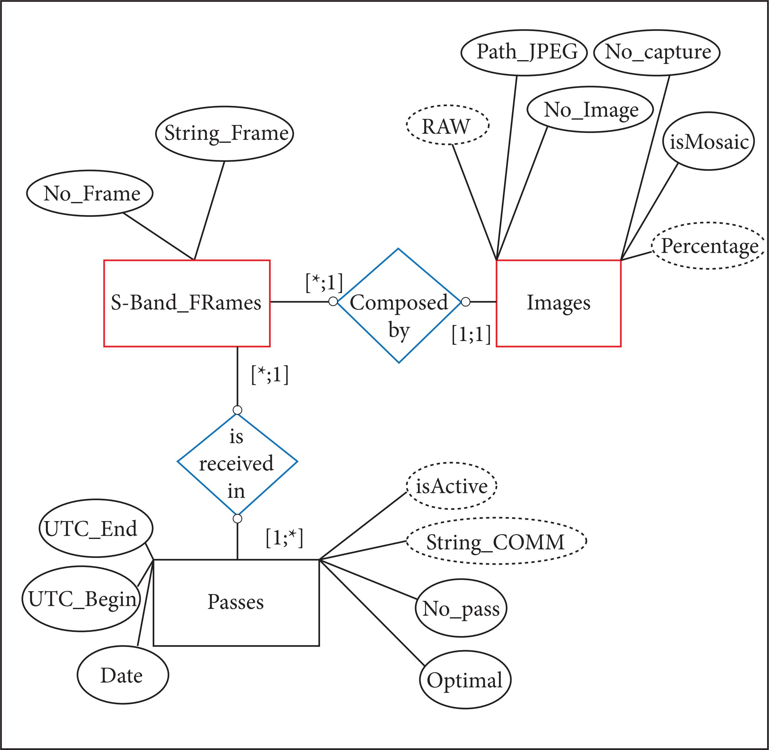 Some entities of the GSCM&C data model.