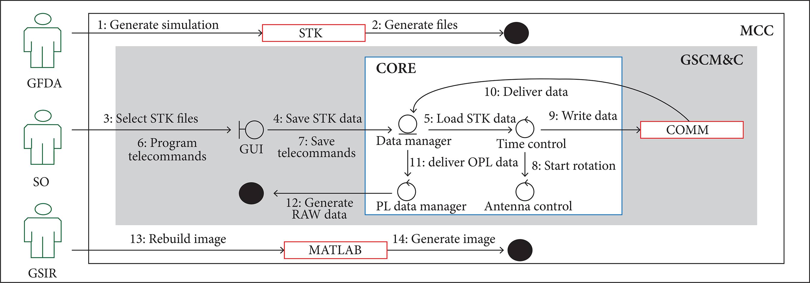GSCM&C MCC operations sequence.