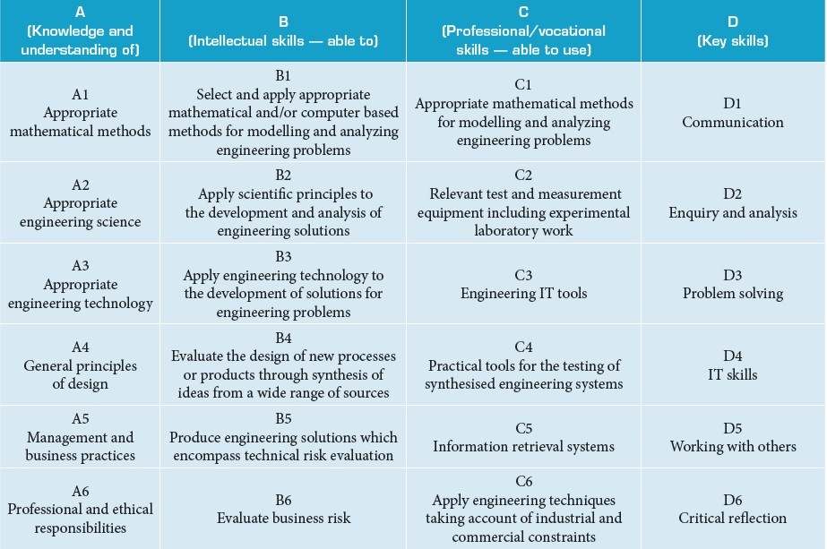 Matrix of Intended Learning Outcomes (School of Engineering, University of South Wales).