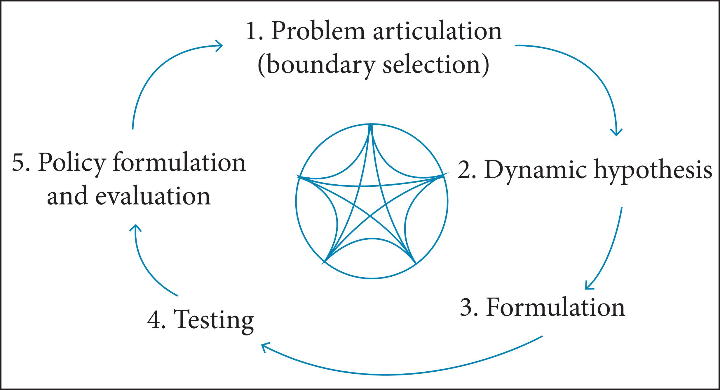 Iterative SD modeling process (Sterman 2002).