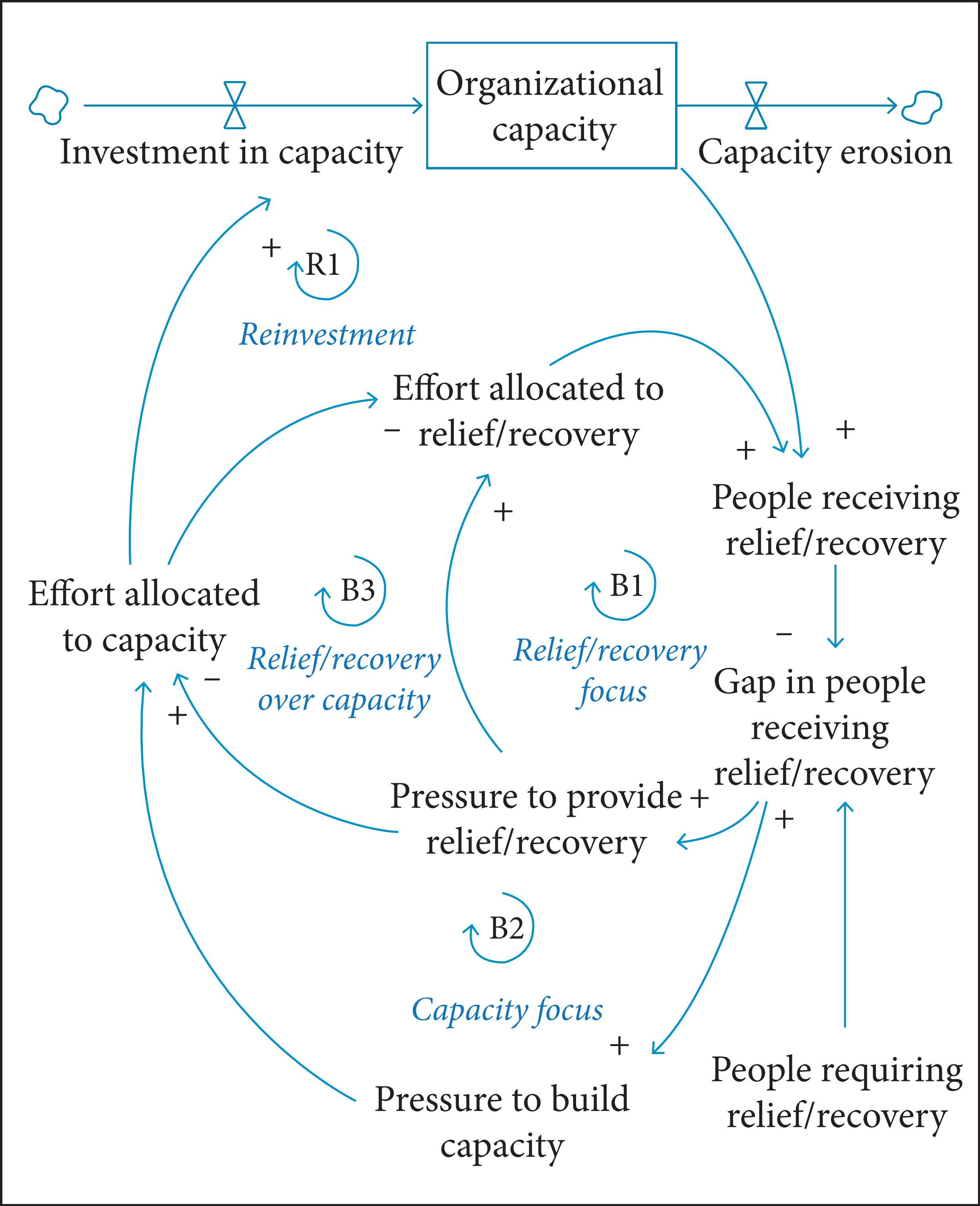 Counterintuitive behavior from relief/recovery and capacity tradeoff (Gonçalves 2011).