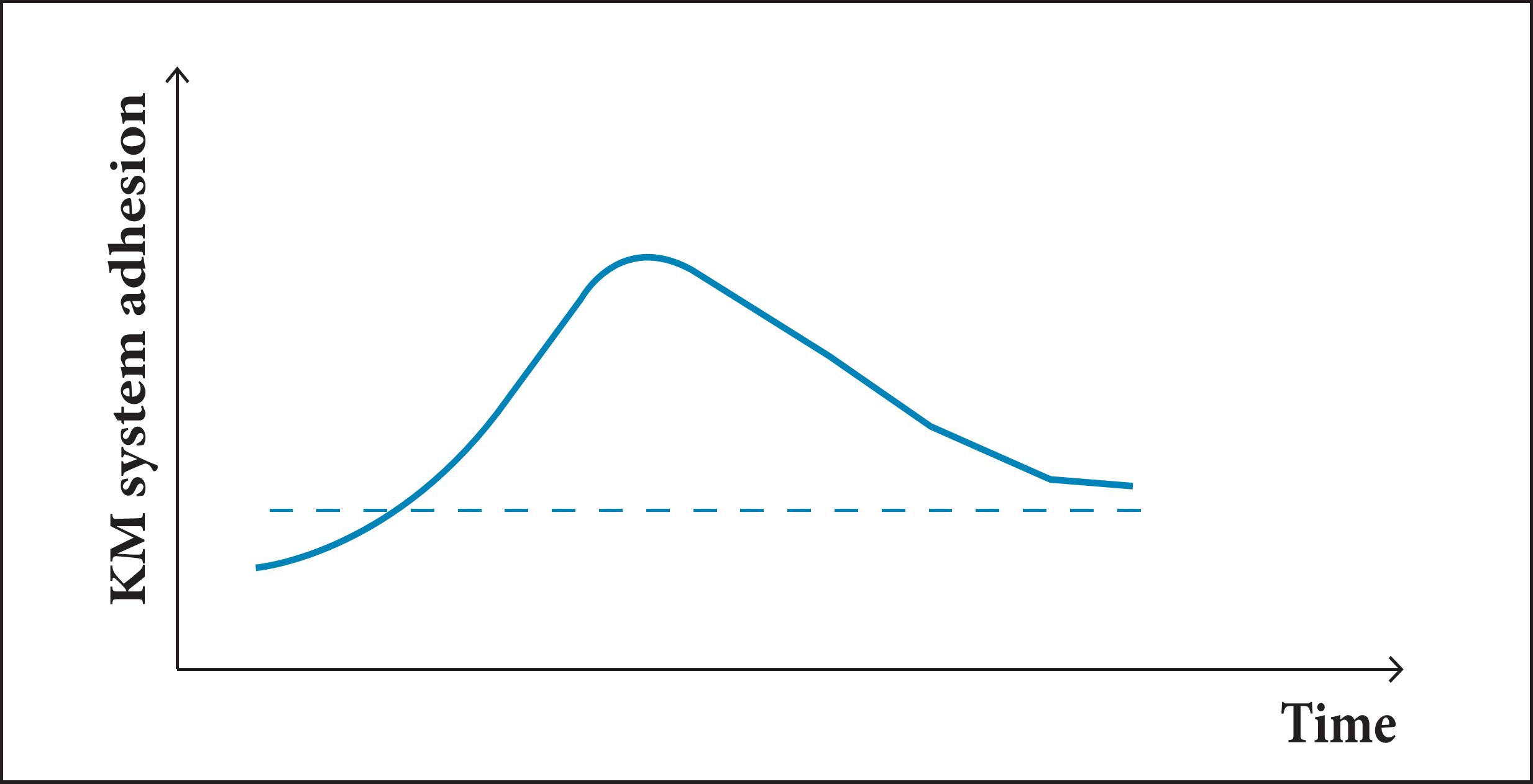 Dynamic response of knowledge transferring in a KM system.