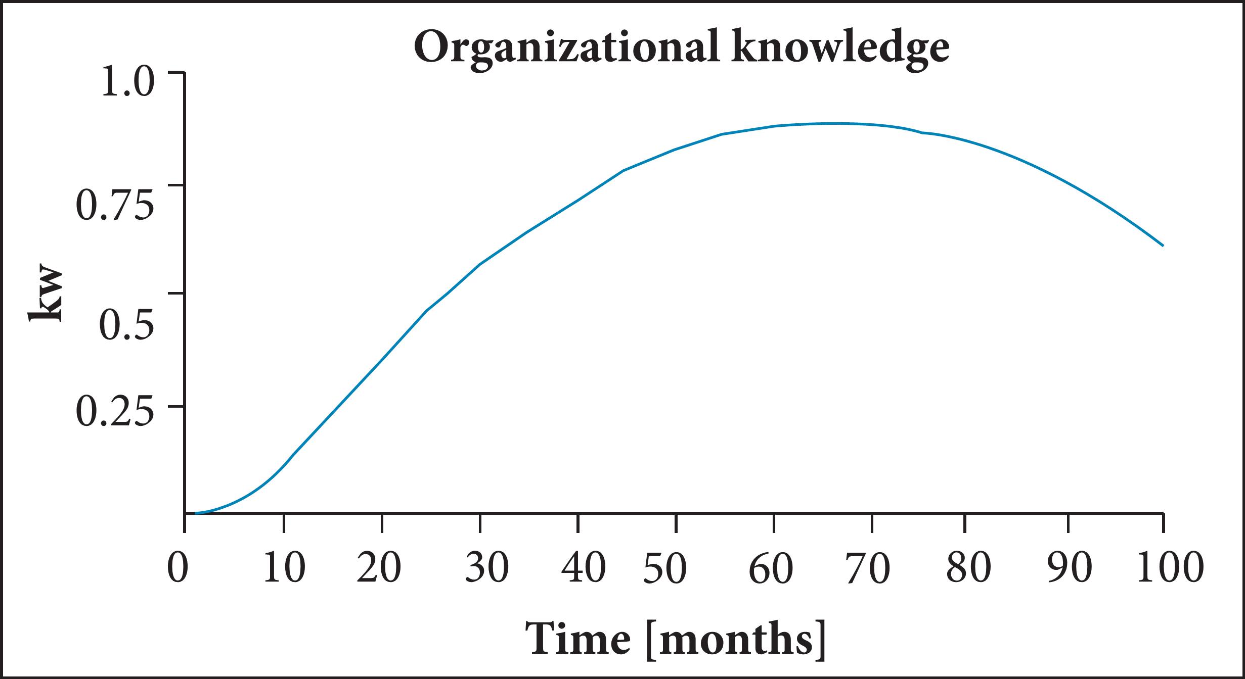 <organizational knowledge> response simulation.
