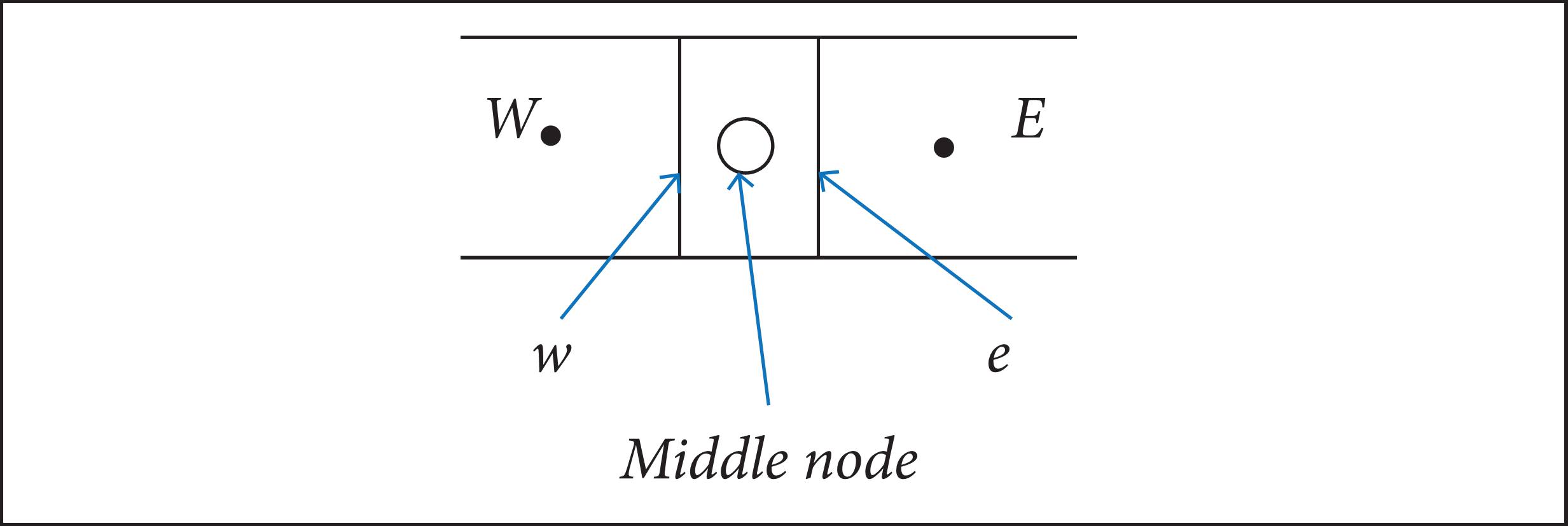 Control volume and its direction indexes. W and E indicate the center of control volumes on the western and eastern sides of the cell, respectively; w and e indicate the boundaries on the western and eastern sides of the cell, respectively.